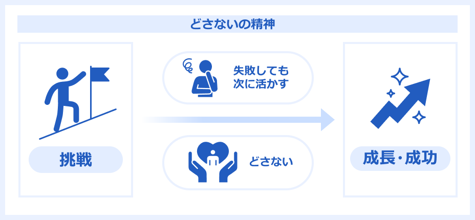 どさないの精神：挑戦から成長・成功へのフロー図